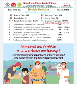 कोरोना update: उत्तराखंड में आए 189 नए मामलें, एक्टिव मामलों की संख्या हुई 523