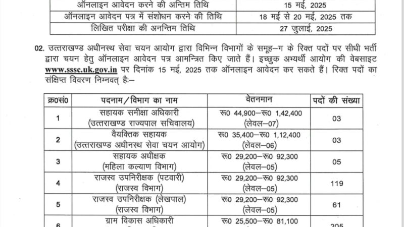 उत्तराखंड में समूह ‘ग’ के 416 पदों पर निकली भर्ती, जाने कब भरें फॉर्म