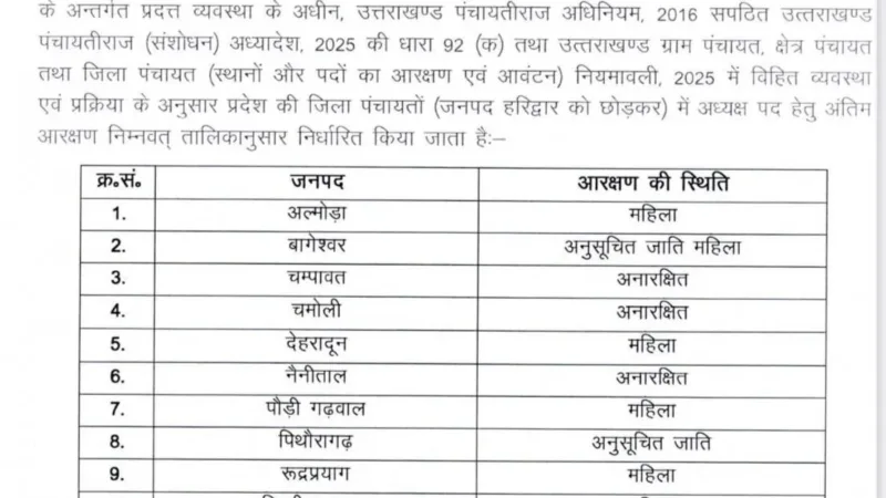 उत्तराखंड पंचायत चुनाव : उत्तराखंड में जिला पंचायत अध्यक्ष पदों के लिए आरक्षण सूची जारी, यहाँ देखें