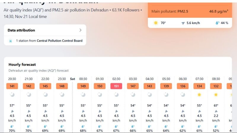 देहरादून की हवा फिर खराब, PM2.5 स्तर बढ़ने से AQI और निचली श्रेणी में